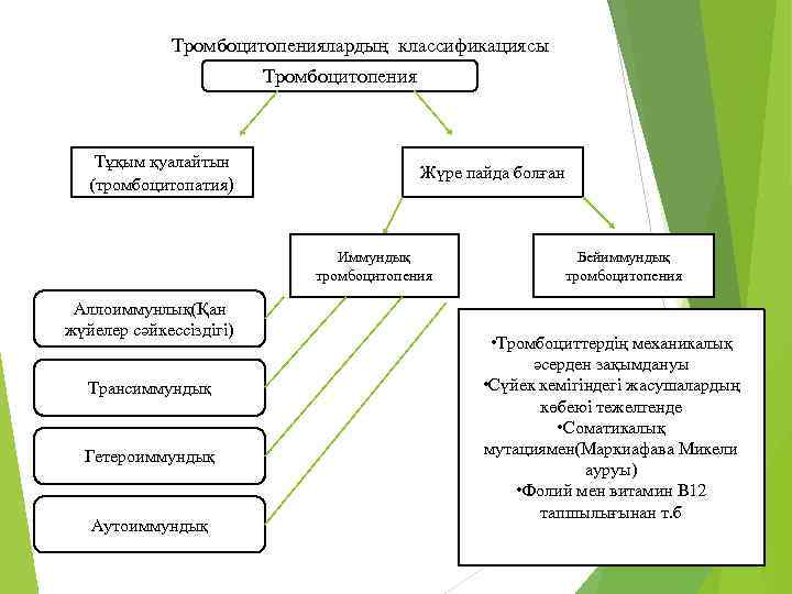  Тромбоцитопениялардың классификациясы Тромбоцитопения Тұқым қуалайтын (тромбоцитопатия) Жүре пайда болған Иммундық тромбоцитопения Аллоиммунлық(Қан жүйелер