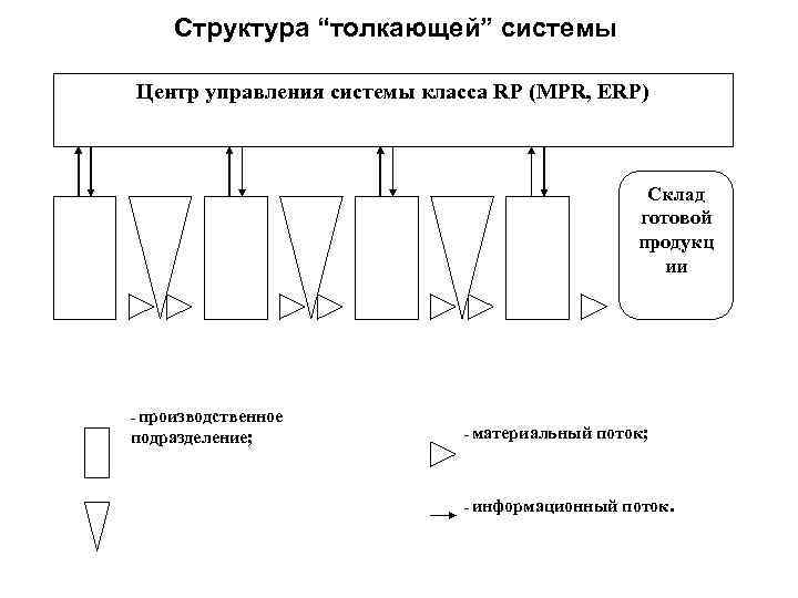 Структура “толкающей” системы Центр управления системы класса RP (MPR, ERP) Склад готовой продукц ии