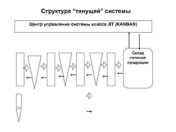 Структура “тянущей” системы Центр управления системы класса JIT (KANBAN) Склад готовой продукции 