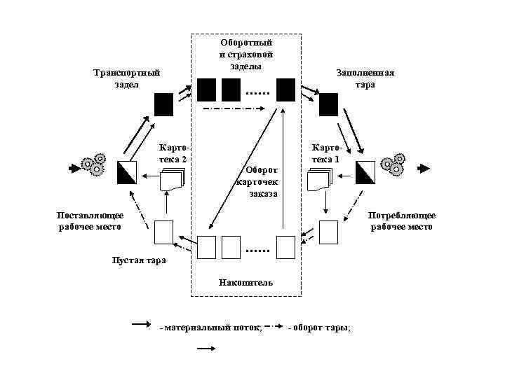 Транспортный задел Картотека 2 Оборотный и страховой заделы Оборот карточек заказа Заполненная тара Картотека