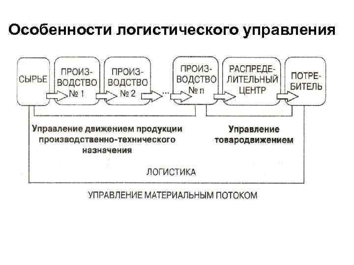 Особенности логистического управления 