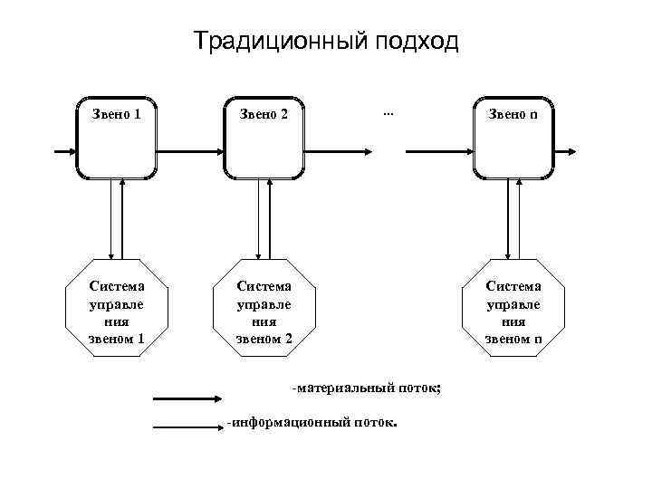 Традиционный подход … Звено 1 Звено 2 Система управле ния звеном 1 Система управле