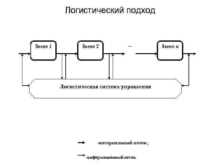 Логистический подход Звено 1 Звено 2 … Логистическая система управления -материальный поток; -информационный поток.