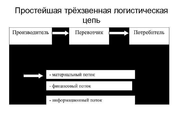 Простейшая трёхзвенная логистическая цепь 