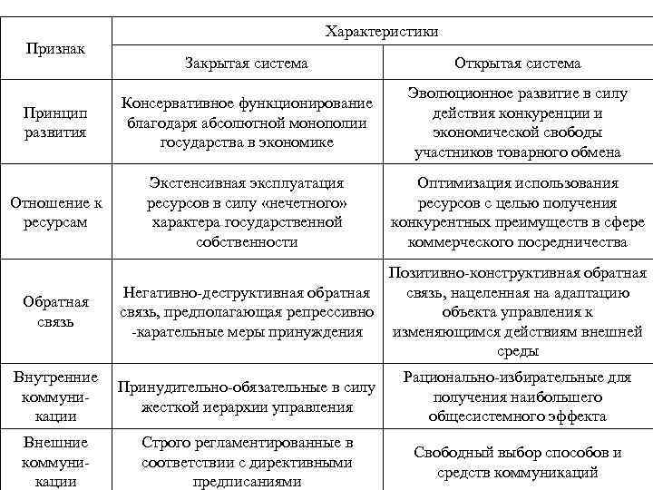 Признак Характеристики Закрытая система Открытая система Принцип развития Консервативное функционирование благодаря абсолютной монополии государства