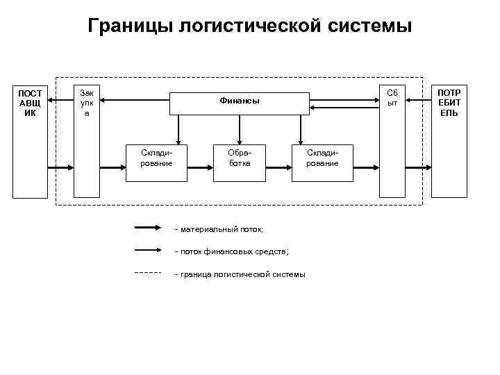 Границы логистической системы ПОСТ АВЩ ИК Зак упк а Сб ыт Финансы Складирование Обработка