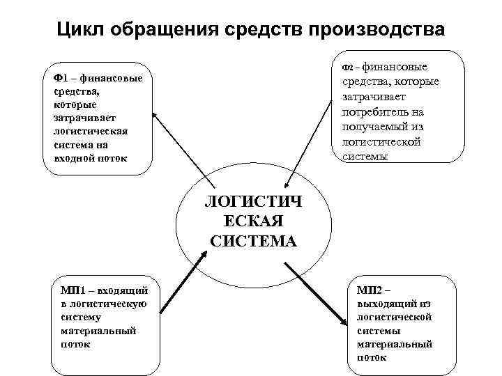 Цикл обращения средств производства Ф 2 – финансовые Ф 1 – финансовые средства, которые