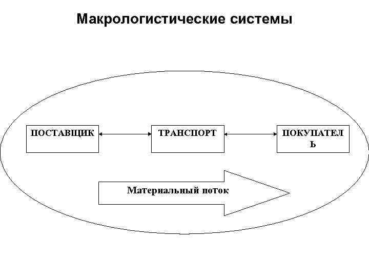 Макрологистические системы ПОСТАВЩИК ТРАНСПОРТ Материальный поток ПОКУПАТЕЛ Ь 