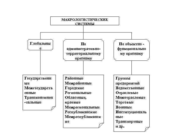 МАКРОЛОГИСТИЧЕСКИЕ СИСТЕМЫ Глобальны е Государственн ые Межгосударств енные Трансконтинен -тальные По административнотерриториальному признаку По