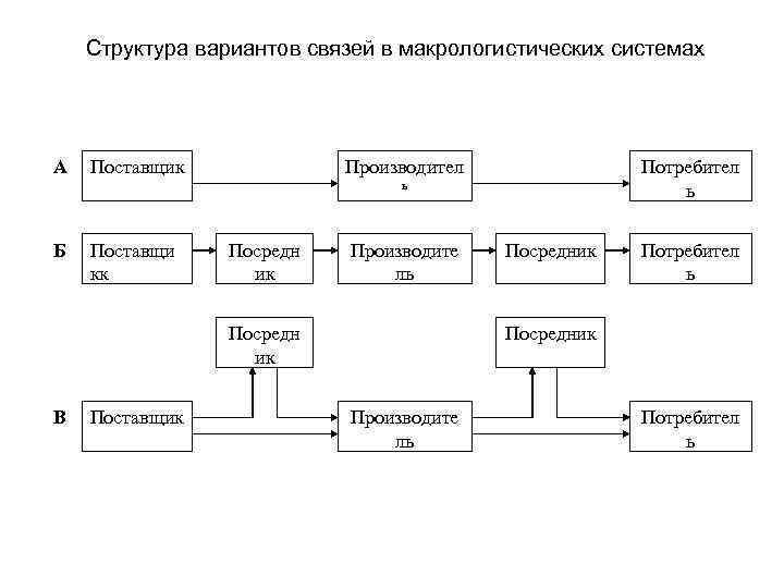 Структура вариантов связей в макрологистических системах А Поставщик Производител Потребител ь ь Б Поставщи