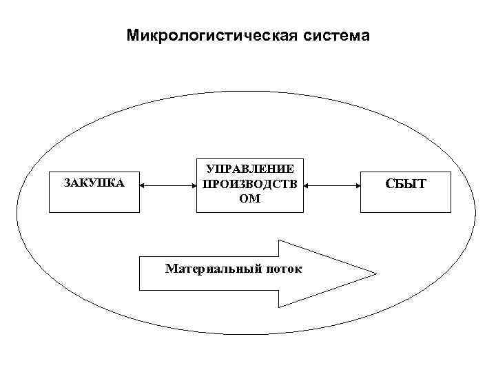 Микрологистическая система ЗАКУПКА УПРАВЛЕНИЕ ПРОИЗВОДСТВ ОМ Материальный поток СБЫТ 