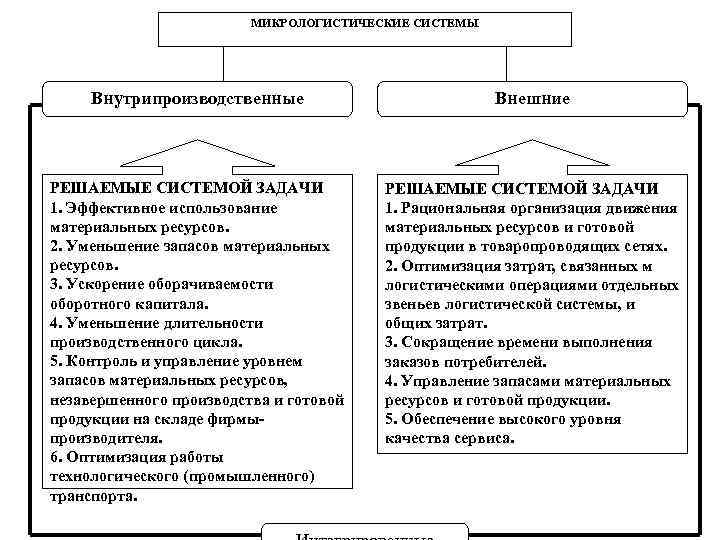 МИКРОЛОГИСТИЧЕСКИЕ СИСТЕМЫ Внутрипроизводственные Внешние РЕШАЕМЫЕ СИСТЕМОЙ ЗАДАЧИ 1. Эффективное использование материальных ресурсов. 2. Уменьшение