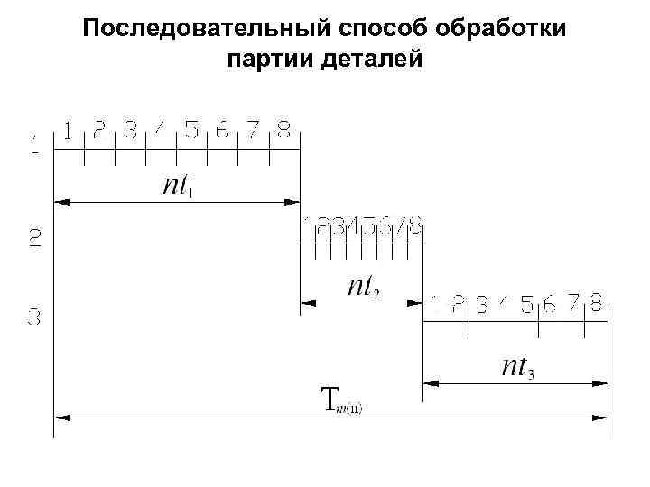 Последовательный способ обработки партии деталей 