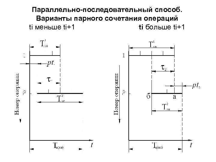 Параллельно-последовательный способ. Варианты парного сочетания операций ti меньше ti+1 ti больше ti+1 