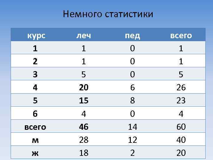Немного статистики курс 1 2 3 4 5 6 всего м ж леч 1