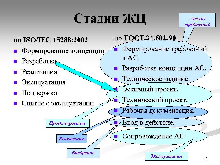 Стадии ЖЦ по ISO/IEC 15288: 2002 n Формирование концепции n Разработка n Реализация n