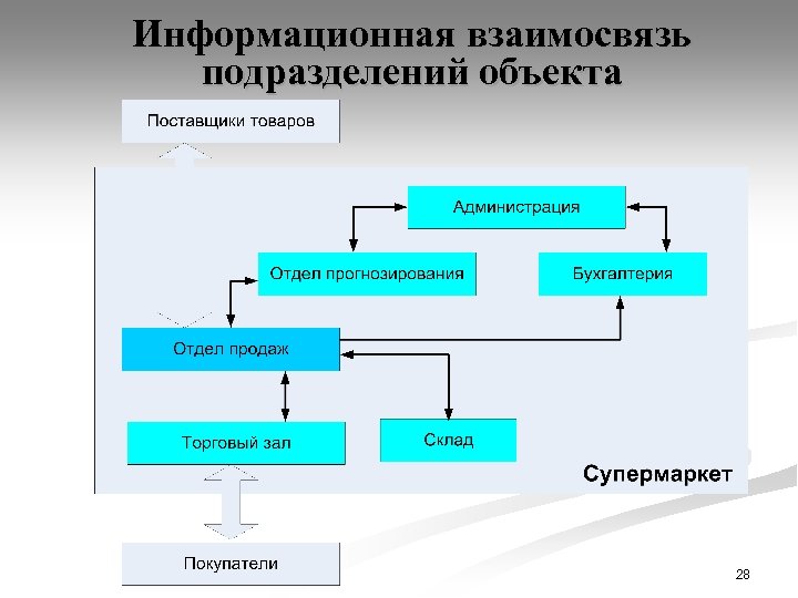 Информационная взаимосвязь подразделений объекта 28 