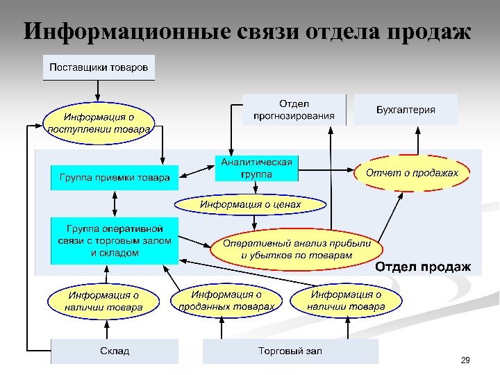 Информационные связи отдела продаж 29 