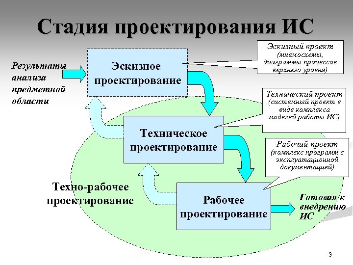 Стадия проектирования ИС Эскизный проект Результаты анализа предметной области Эскизное проектирование (мнемосхемы, диаграммы процессов