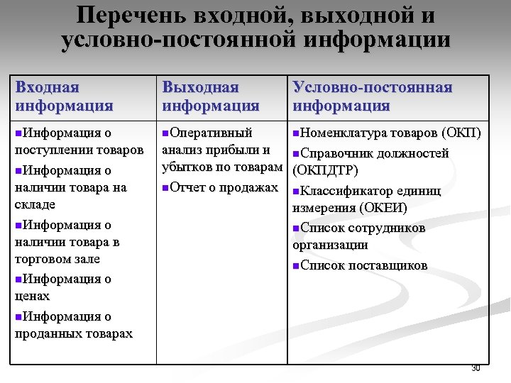 Перечень входной, выходной и условно-постоянной информации Входная информация Выходная информация Условно-постоянная информация n. Информация