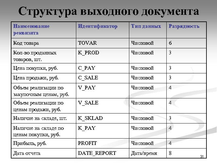 Структура выходного документа Наименование реквизита Идентификатор Тип данных Разрядность Код товара TOVAR Числовой 6