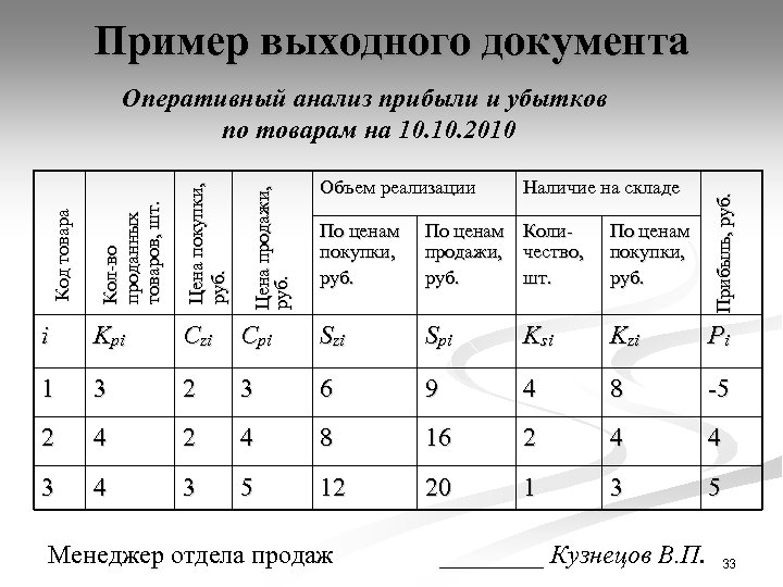 Пример выходного документа Оперативный анализ прибыли и убытков по товарам на 10. 2010 Czi