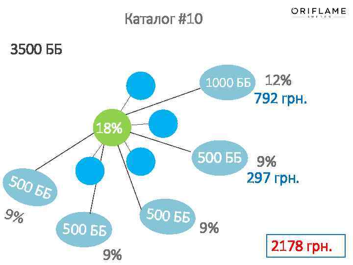 Каталог #10 3500 ББ 1000 ББ 12% 792 грн. 18% 500 ББ 9% 297