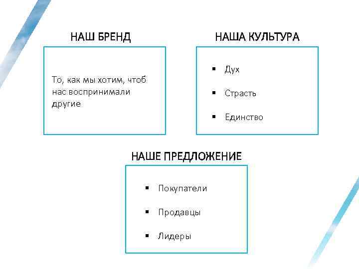 НАШ БРЕНД НАША КУЛЬТУРА То, как мы хотим, чтоб нас воспринимали другие § Дух