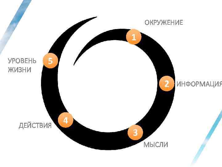 ОКРУЖЕНИЕ 1 УРОВЕНЬ ЖИЗНИ 5 2 ДЕЙСТВИЯ 4 3 МЫСЛИ ИНФОРМАЦИЯ 