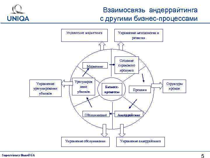 Взаимосвязь андеррайтинга с другими бизнес-процессами Управление маркетинга Управление методологии и развития Создание страхового продукта