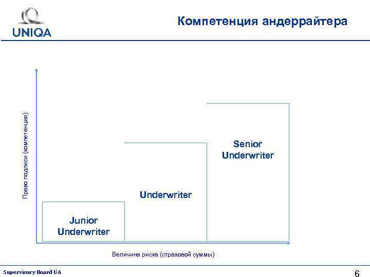 Право подписи (компетенция) Компетенция андеррайтера Senior Underwriter Junior Underwriter Величина риска (страховой суммы) Supervisory