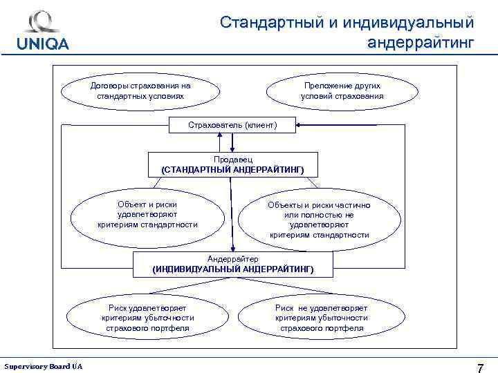 Стандартный и индивидуальный андеррайтинг Договоры страхования на стандартных условиях Преложение других условий страхования Страхователь