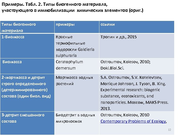 Примеры. Табл. 2. Типы биогенного материала, участвующего в иммобилизации химических элементов (ориг. ) Типы