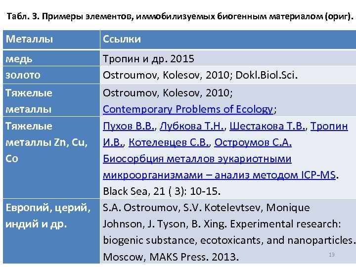  Табл. 3. Примеры элементов, иммобилизуемых биогенным материалом (ориг). Металлы Ссылки медь золото Тропин