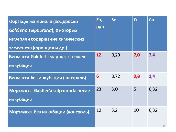Zn, ppm Sr Cu Co 12 0, 29 7, 0 7, 4 Биомасса без