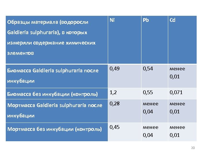 Образцы материала (водоросли Ni Pb Cd 0, 49 0, 54 менее 0, 01 1,