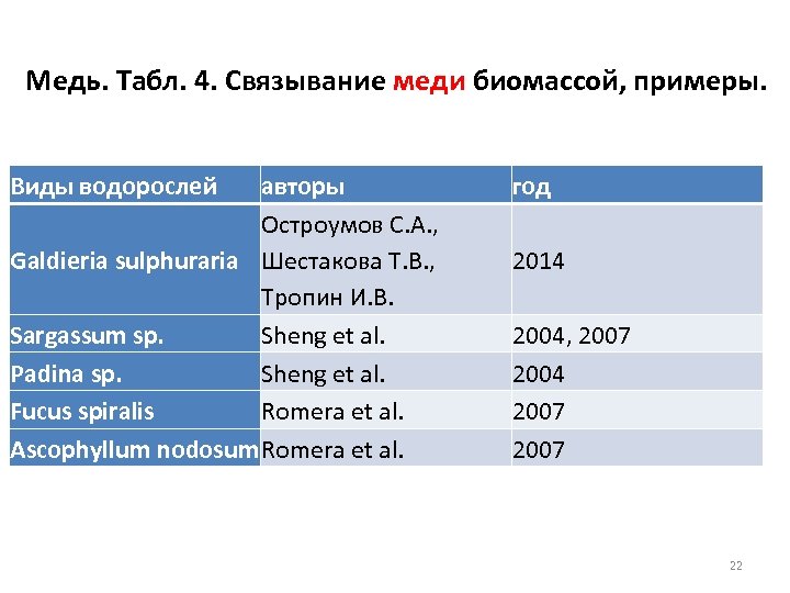  Медь. Табл. 4. Связывание меди биомассой, примеры. Виды водорослей авторы Остроумов С. А.