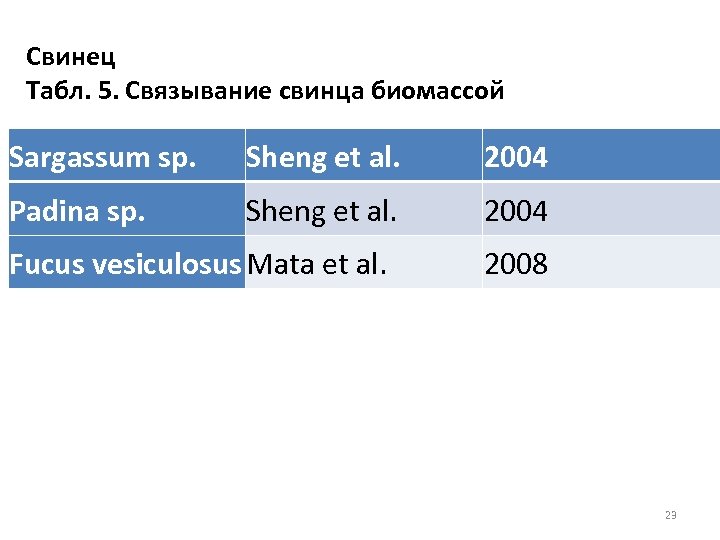 Свинец Табл. 5. Связывание свинца биомассой Sargassum sp. Sheng et al. 2004 Padina sp.