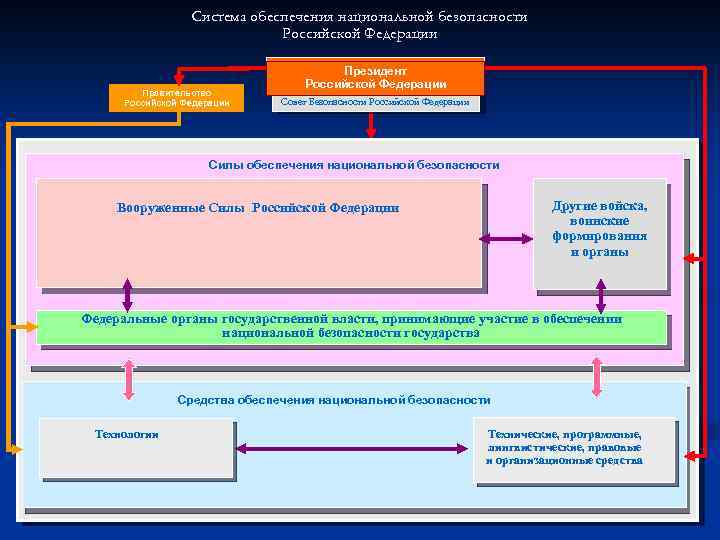 Система обеспечения национальной безопасности Российской Федерации Правительство Российской Федерации Президент Российской Федерации Совет Безопасности