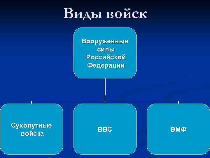 Виды войск Вооруженные силы Российской Федерации Сухопутные войска ВВС ВМФ 