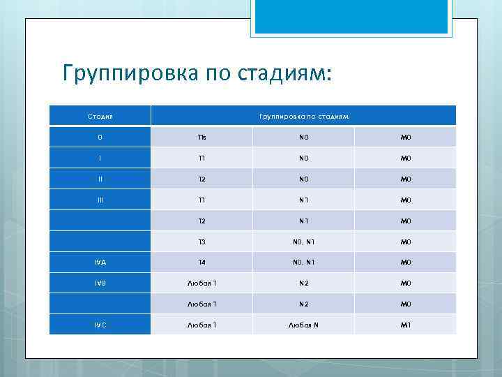 Группировка по стадиям: Стадия Группировка по стадиям 0 Tis N 0 М 0 I