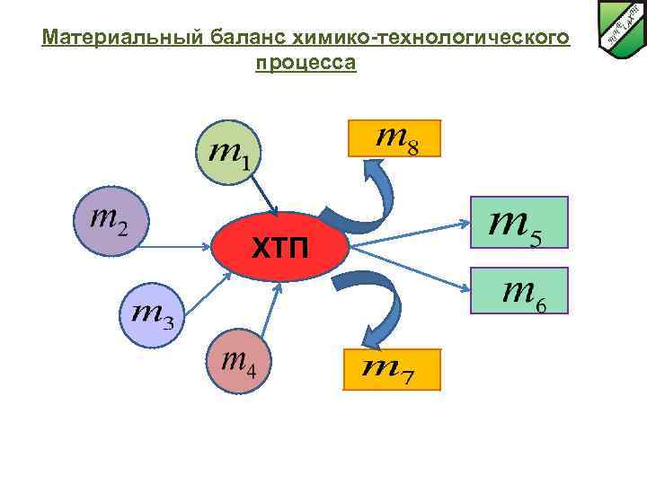 Материальный баланс химико-технологического процесса ХТП 