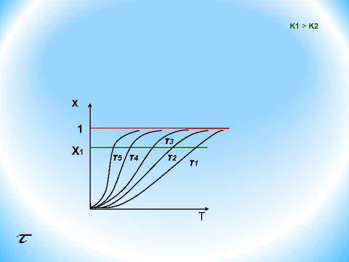 K 1 > K 2 X 1 τ5 τ4 τ3 τ2 τ1 T 