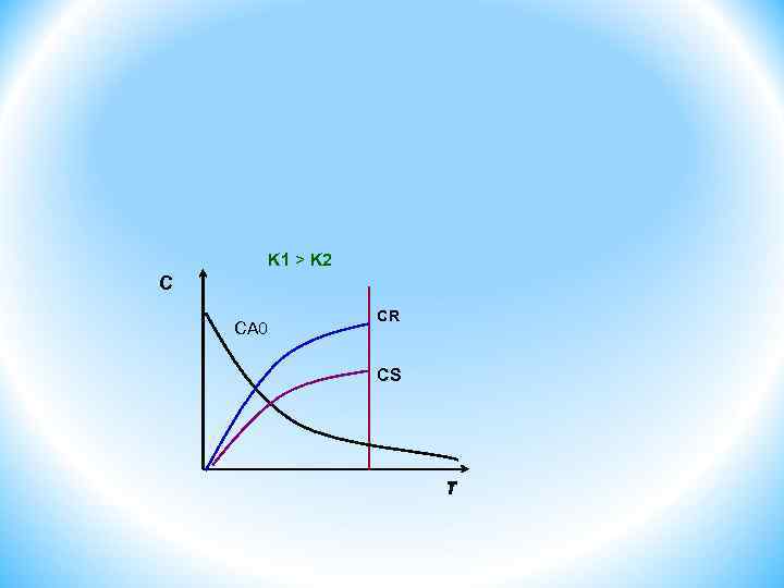 K 1 > K 2 C CA 0 CR CS τ 