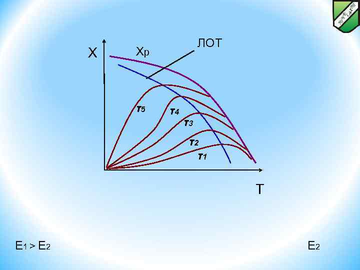 X ЛОТ Хр τ5 τ4 τ3 τ2 τ1 T E 1 > E 2