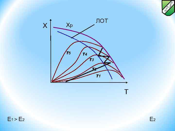 X ЛОТ Хр τ5 τ4 τ3 τ2 τ1 T E 1 > E 2