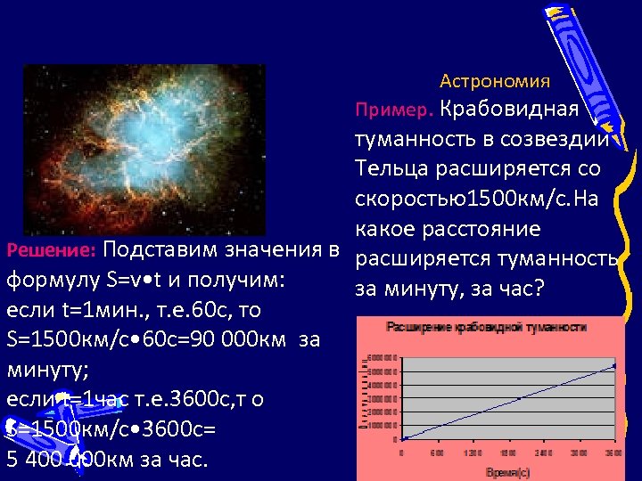 Астрономия Пример. Крабовидная туманность в созвездии Тельца расширяется со скоростью1500 км/с. На какое расстояние