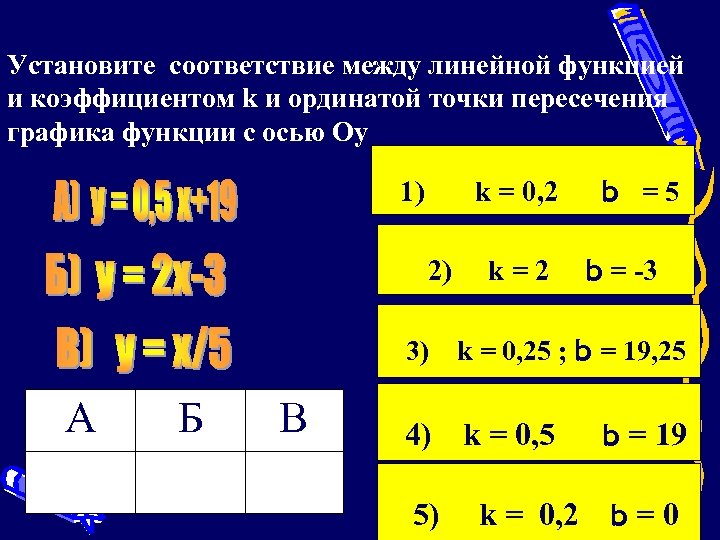 Установите соответствие между линейной функцией и коэффициентом k и ординатой точки пересечения графика функции