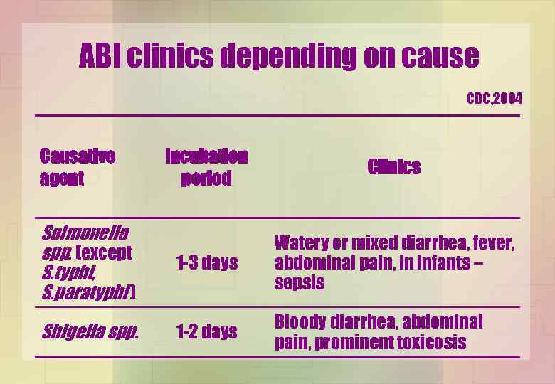 ABI clinics depending on cause CDC, 2004 Causative agent Salmonella spp. (except S. typhi,