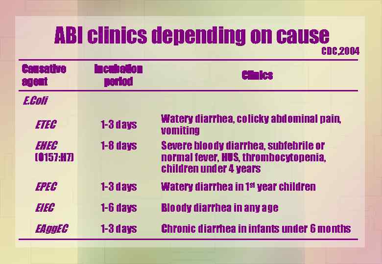 ABI clinics depending on cause CDC, 2004 Causative agent Incubation period Clinics E. Coli